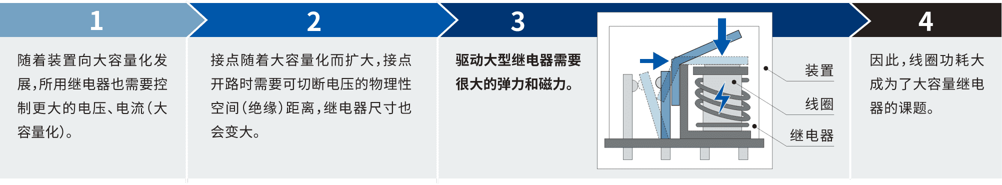 1.隨著裝置向大容量化發(fā)展，所用繼電器也需要控制更大的電壓、電流(大容量化)。2.接點(diǎn)隨著大容量化而擴(kuò)大，接點(diǎn)開(kāi)路時(shí)需要可切斷電壓的物理性空間(絕緣)距離，繼電器尺寸也會(huì)變大。3.驅(qū)動(dòng)大型繼電器需要很大的彈力和磁力。4.因此，線圈功耗大成為了大容量繼電器的課題