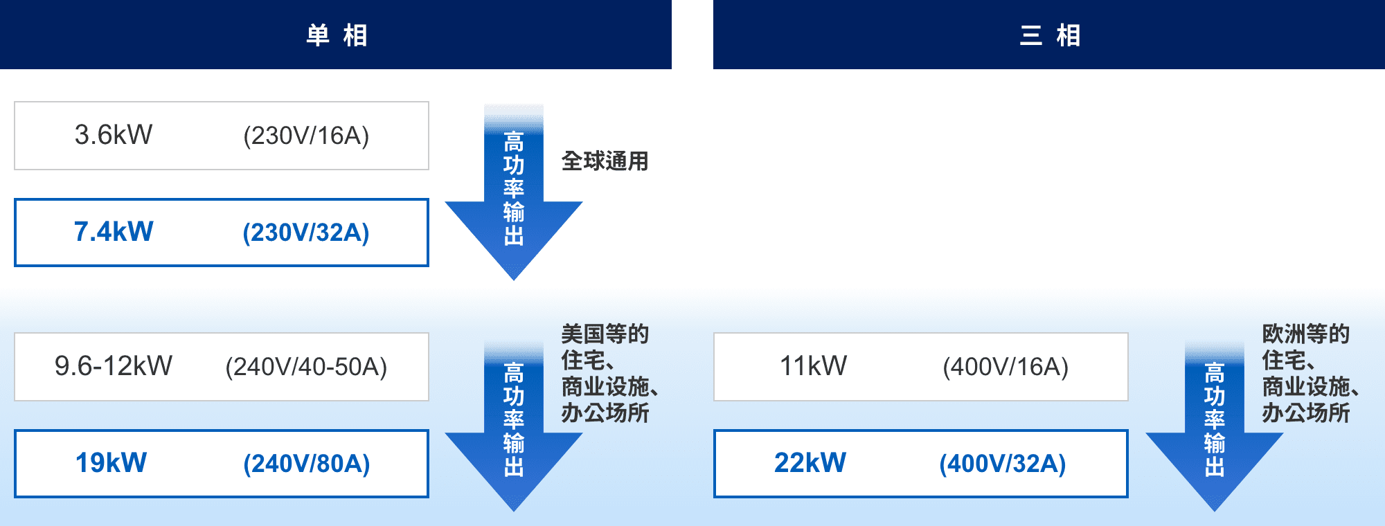 単相：3.6kW (230v/16A) => 7.4kW (230v/32A) 高功率輸出（全球通用）。9.6-12kW (240v/40-50A) => 19kW (240v/80A) 高功率輸出（美國等的住宅、商業(yè)設(shè)施、辦公場所）。三相：11kW (400v/16A) => 22kW (400v/32A) 高功率輸出（歐洲等的住宅、商業(yè)設(shè)施、辦公場所）。